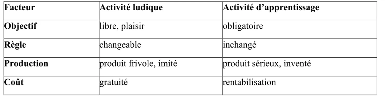 Tableau 1: Distinctions entre l’activité ludique et l’activité d’apprentissage 