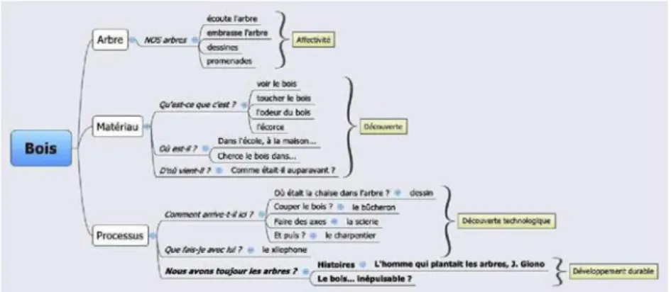Figure 3 : Analyse (compliquée) des “fils” du sujet « Le bois ». 