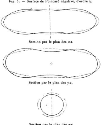 Fig. 5. — Surface de Poincaré négative, d'ordre ^.