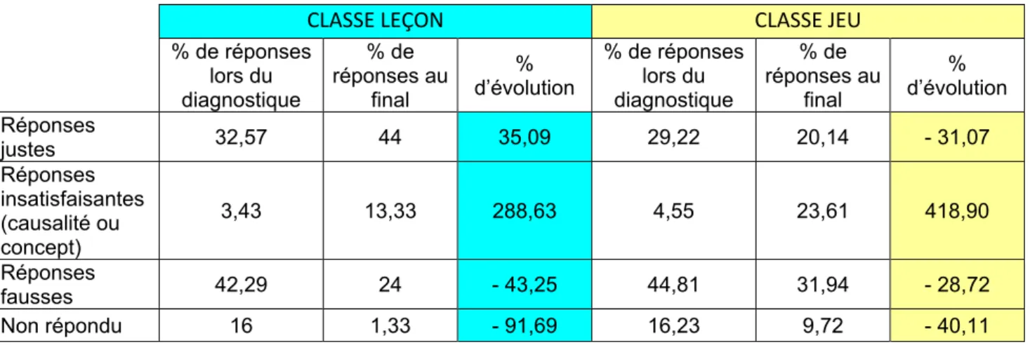 Figure 4 : résultats de l’étude 