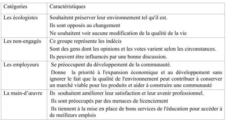 Tableau 2 : Rôles retenus  