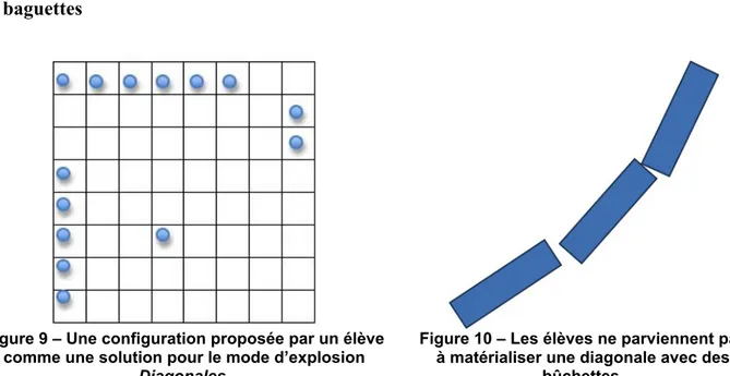 Figure 9 – Une configuration proposée par un élève  comme une solution pour le mode d’explosion 
