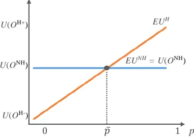 Figure 2. Expected utility of Hedging versus Do Nothing option and the 