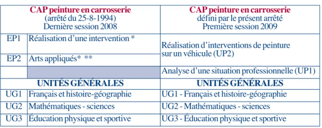 TABLEAU DES CORRESPONDANCES D’ÉPREUVES CAP peinture en carrosserie 