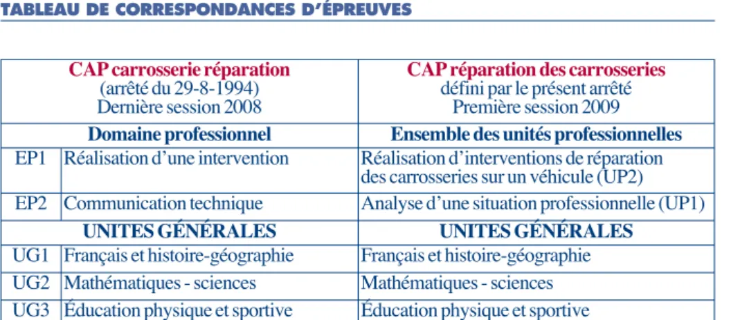 TABLEAU DE CORRESPONDANCES D’ÉPREUVES 