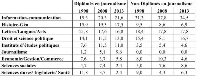 Tableau  6  :  répartition  par  discipline  du  diplôme  de  formation  générale :  NTCP  1998,  2008,  2013  (en %) 