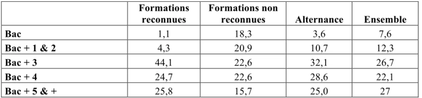 Tableau 10 : niveaux d’études selon les formations en journalisme : cohorte NTCP 2013 (en %) 