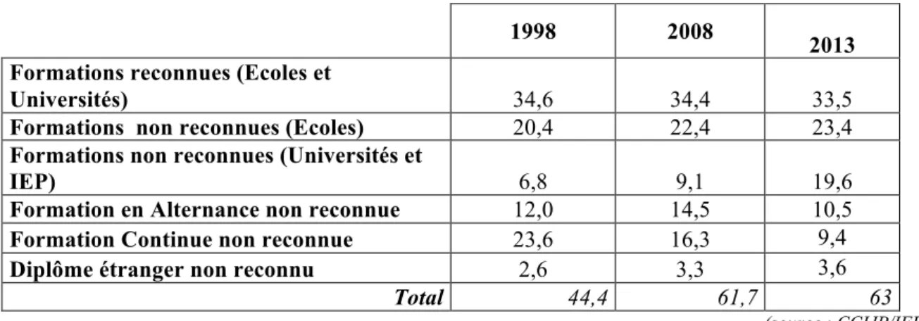Tableau  12  :  répartition  en  %  des  diplômés 11   en  journalisme  par  type  de  formation  initiale :  NTCP 