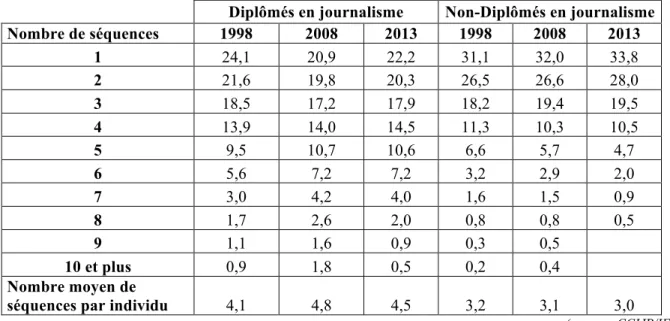 Tableau 13 : distribution du nombre de séquences pré-carte : NTCP 1998, 2008 et 2013 (en %) 