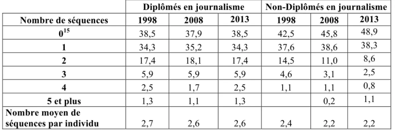 Tableau 22 : nombre de séquences constituant les 36 premiers mois : NTCP 1998, 2008 &amp; 2013 (en  %) 
