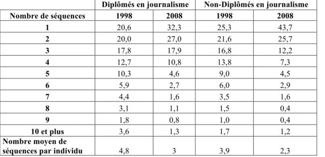 Tableau 31 : répartition des séquences des carrières complètes par durées : NTCP 1998-2008 (en %) 