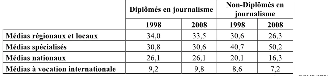 Tableau 37 : répartition des séquences des carrières complètes par spécialisations des grands medias :  NTCP 1998-2008 (en %) 