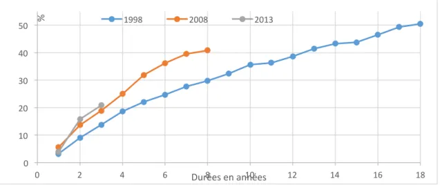 Figure 1 : rythmes de sortie des fichiers de la CCIJP des NTCP en % par année : 1998, 2008 et 2013 