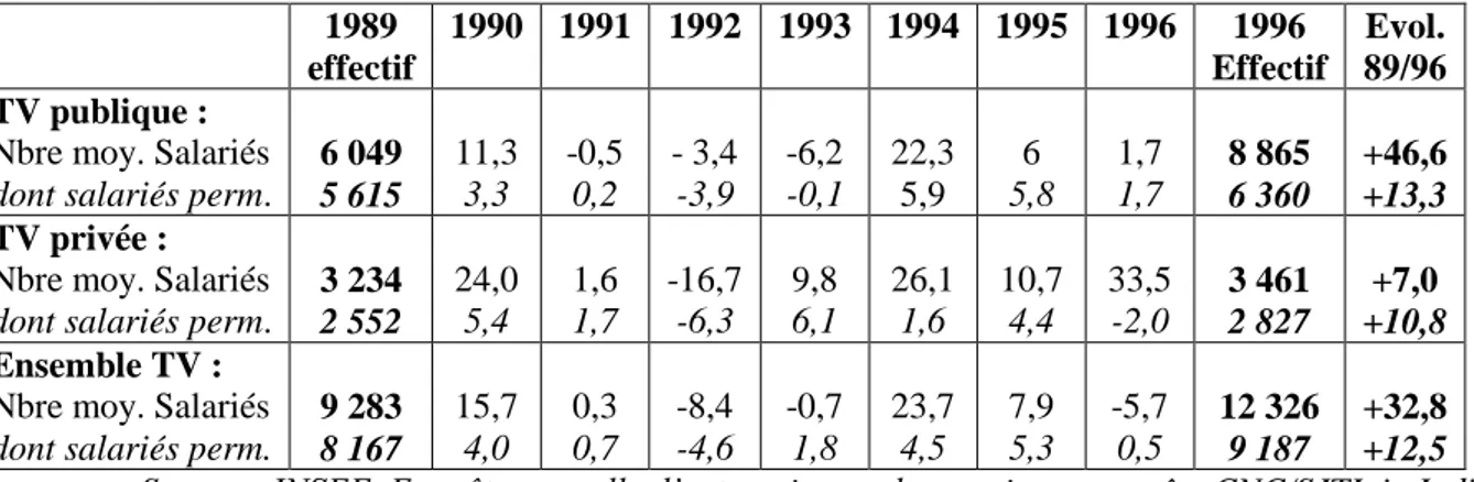 Tableau  12 :  Evolution  du nombre  des  grandes  chaînes  hertziennes  publiques  et  privées  (en  %  de  l’année  précédente) entre 1989 et 1996