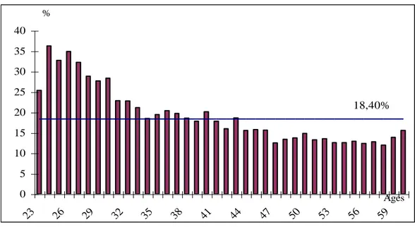 Graphique 2 : Pigistes : nombre de pigistes par rapport à l'ensemble des journalistes en activité (par âges) 