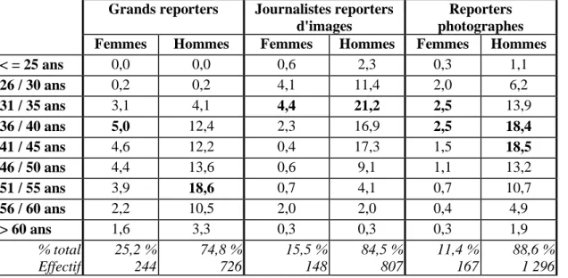 Tableau 24 : Grands reporters, JRI et reporters - photographes : répartition par sexe et âge (en  % de  chacune des qualifications) : 1999 