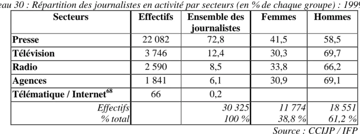 Tableau 30 : Répartition des journalistes en activité par secteurs (en % de chaque groupe) : 1999  Secteurs  Effectifs   Ensemble des 