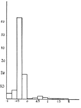 Fig. 1. — Distribution des périodes des céphéides.