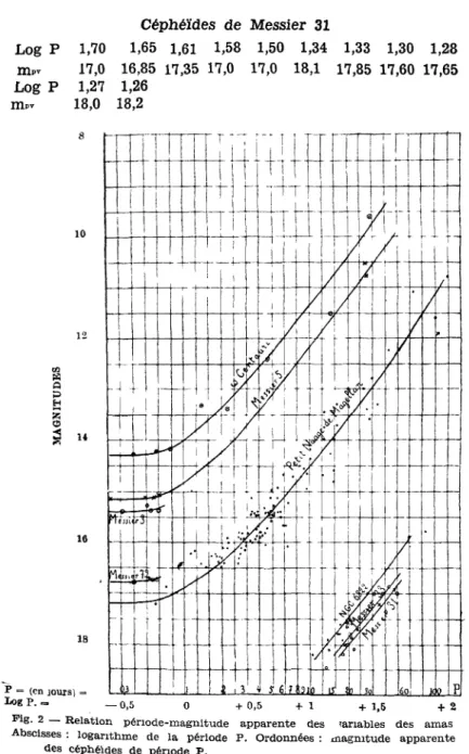 Fig. 2 Relation période-magnitude apparente des variables des amas Abscisses : logarithme de la période P