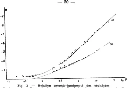 Fig 3 — Relation période-luminosité des céphéides