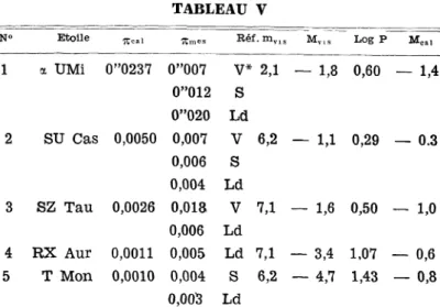 TABLEAU V N° Etoile  ^ c a l  W m e s   R é f . m v i s  M V1S  Log P M c a i 1 a UMi 0"0237 0"007 V* 2,1 — 1,8 0,60 — 1,4 0"012 S 0"020 Ld 2 SU Cas 0,0050 0,007 V 6,2 — 1,1 0,29 — 0.3 0,006 S 0,004 Ld 3 SZ Tau 0,0026 0,018 V 7,1 — 1,6 0,50