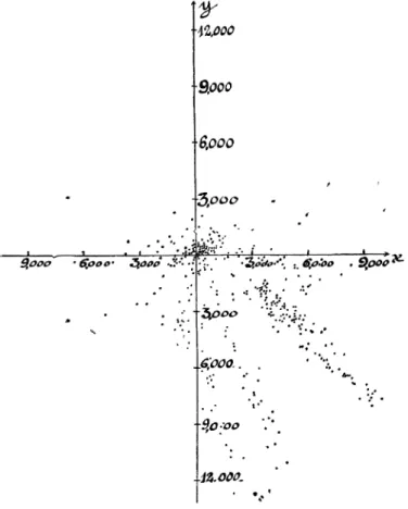 figure représente le plan galactique, le soleil se trouve en O, l'axe ox est dirigé vers la longitude O°
