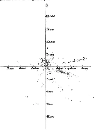 Fig. 8. — Répartition spatiale <*es céphéïdes en projection sur le méridien* galactique de longitude O°, oz est dirigé vers le pôle galactique (cl