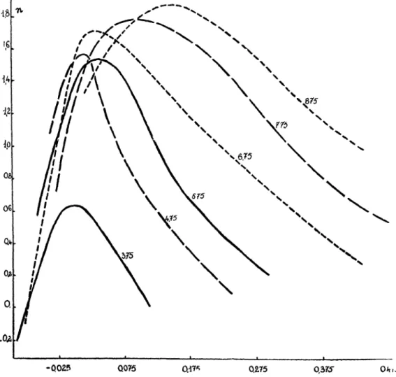 FIG. Î. — Etoiles B du plan galactique. Courbes m = C*e