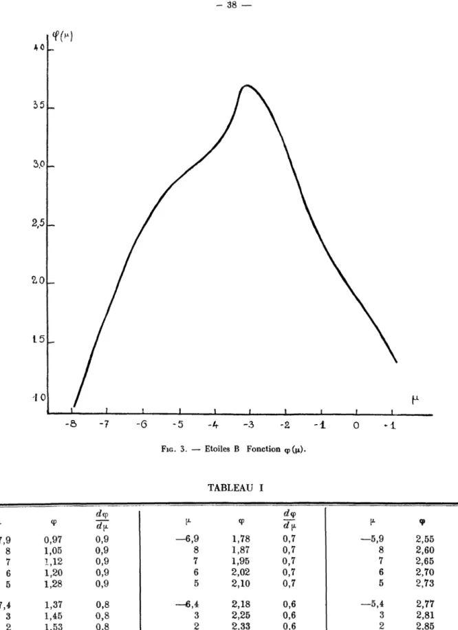 TABLEAU I  f-—7,9 8 7 6 5 7 4. 3 2 1 0 <P 0,971,051,121,201,28 1,371,451,531,621,70 dep!£0,90,90,90,90,90,80,80,80,80,8 - 6 , 9 876 5—6,43210 1,781,871,95 2,022,10 2,182,252,332,412,48 dq>rfji0,70,70,70,70,70,60,60,60,60,6  K-—5,9 8 765—5,4 32 10 9 2