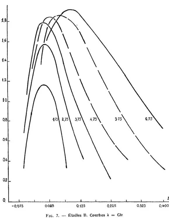 FIG. 7. — Étoiles B. Courbes A = Cte