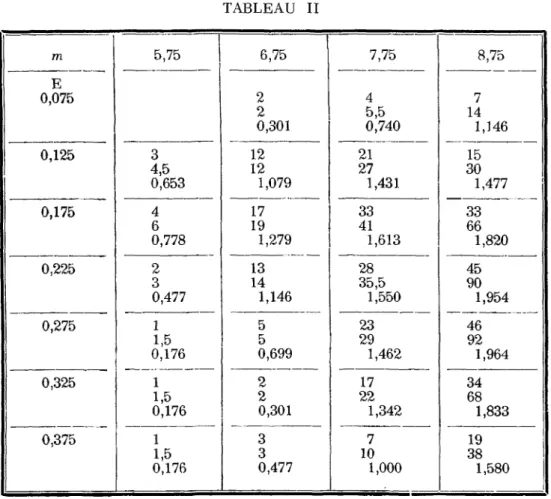 TABLEAU II m E 0,075 0,125 0,175 0,225 0,275 0,325 0,375 5,7534,5 0,653460,77823 0,47711,50,17611,50,1761 1,5 0,176 6,7522 0,30112121,07917191,27913141,14655 0,699220,301330,477 7,7545,5 0,74021271,4313341 1,6132835,51,55023291,46217221,3427101,000 8,75714