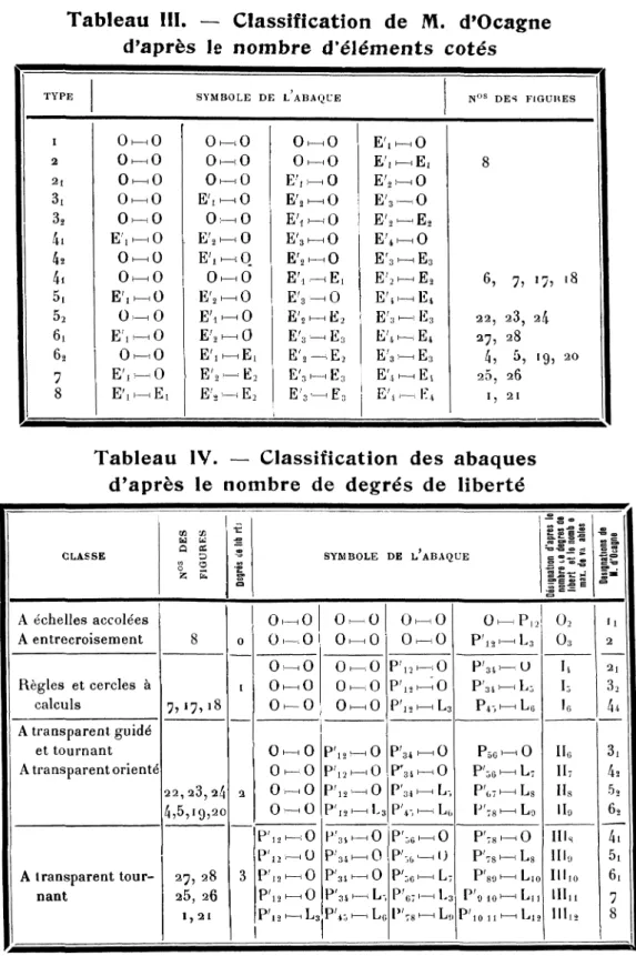 Tableau III. — Classification de M. d'Ocagne d'après le nombre d'éléments cotés TYPE I 2 2 i 3i 32 4i 4, 4i 5i 5 2 61 62 7 8 O HO H O H - .O HO HE\HO HO HE ' i HO HE ' i HO HE ' i HE^H 00 000000 00000 E l SYMBOLE DEO HO HO HE'tHO HE'2HEJ 1 1—O HE'2HE'iHEJ 