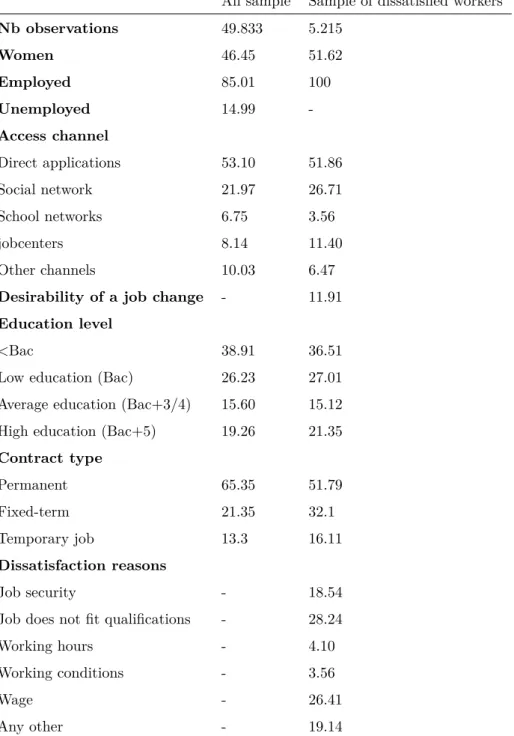 Table 3.1 – Variables Description