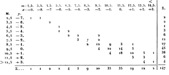 TABLEAU DES CORRÉLATIONS.