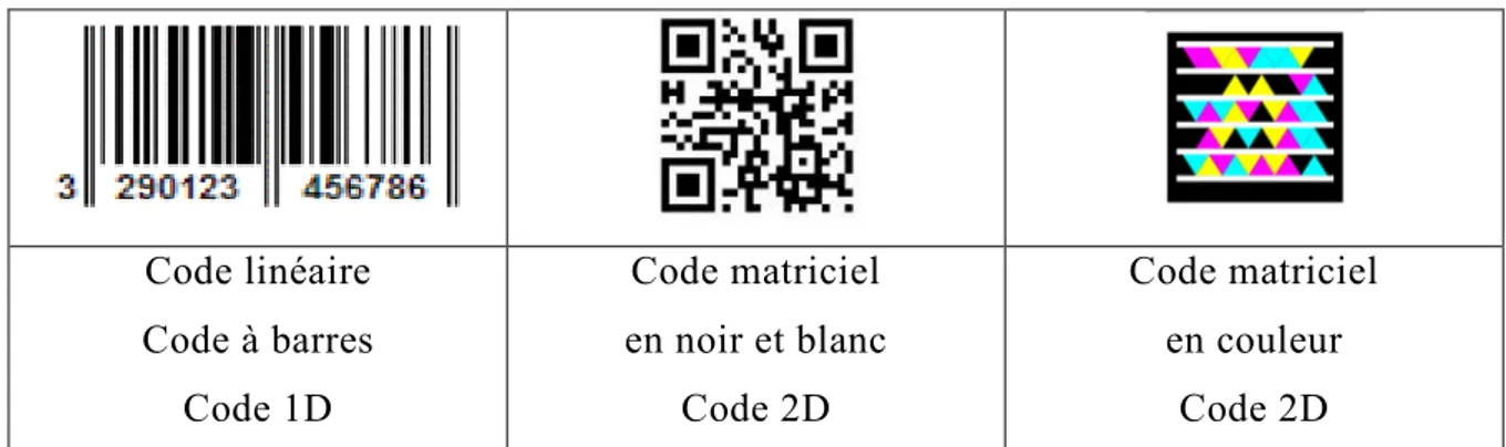 Figure 5 : Code linéaire, code matriciel en noir et blanc, code matriciel en couleur 