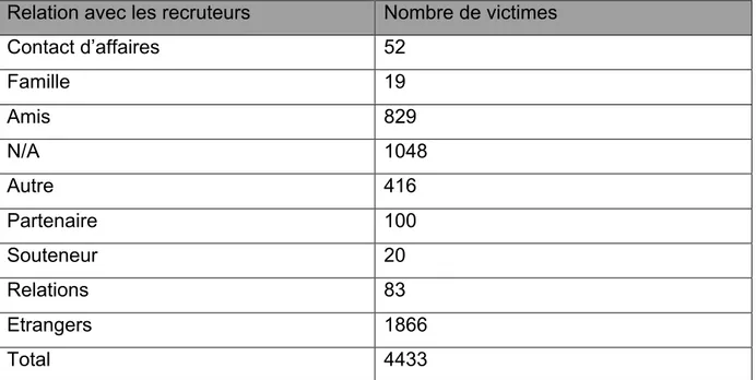 Figure 1- IOM’s Counter Trafficking database highlighting the relationship between the 