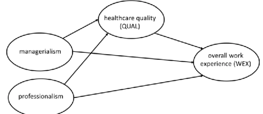 Figure 1 : modèle théorique de l’influence des orientations managériales sur la  qualité des soins et l’expérience globale de travail