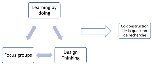 Figure 2 : modèles des différentes méthodes mobilisées pour le recueil des données  de l’étude préliminaire