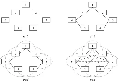 Figure 2.2 – Exemples de réseaux cycliques pour n = 7. Les liens directs sont continus (par ex