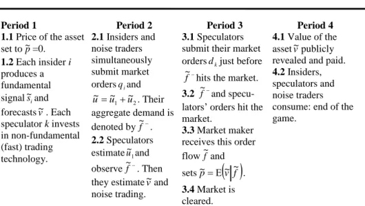 Figure 1.4: Timeline of the extended model with fast speculators.