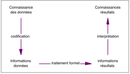 Figure 2 : modèle de traitement