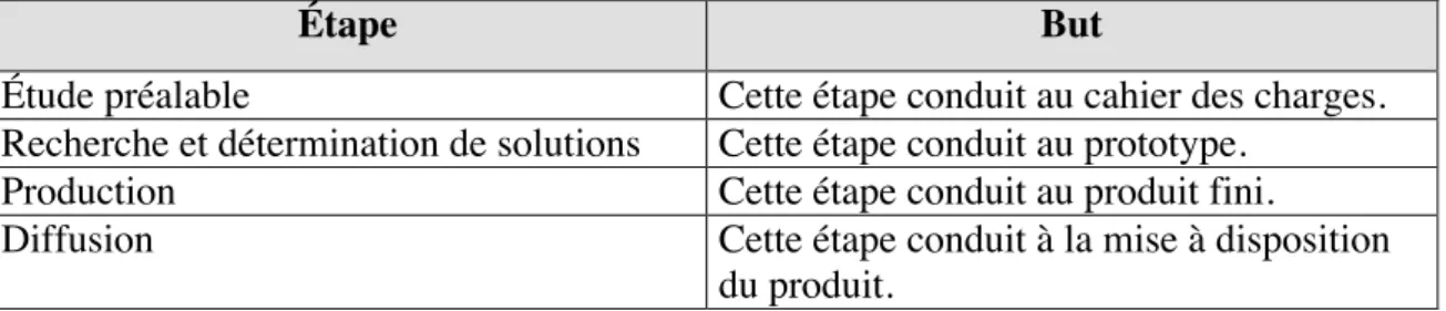 Figure 1 : Cadre d’action prototypique en réalisation sur projet