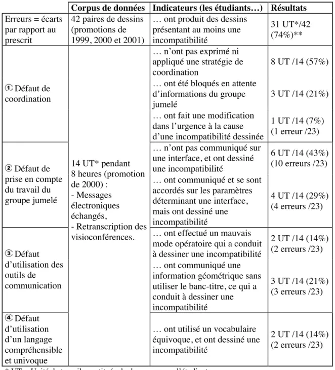 Figure 5 : Données, indicateurs et résultats d’observation qui ont permis de caractériser les difficultés des étudiants à concevoir les interfaces.