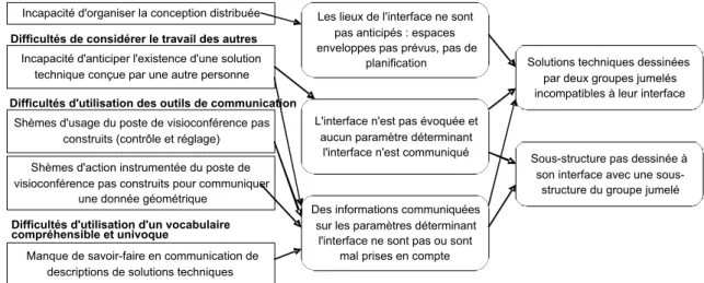 Figure 9 : Schéma synthétique des difficultés des étudiants concernant la conception des interfaces, et leur conséquences sur les écarts par rapport au prescrit (méthode de