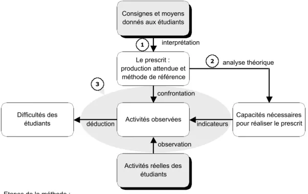 Figure 2 : Objets de recherche manipulés lors de la problématisation et étapes de la méthode de construction de données