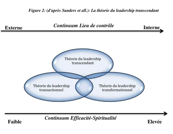 Figure 2: (d'après Sanders et all.): La théorie du leadership transcendant 