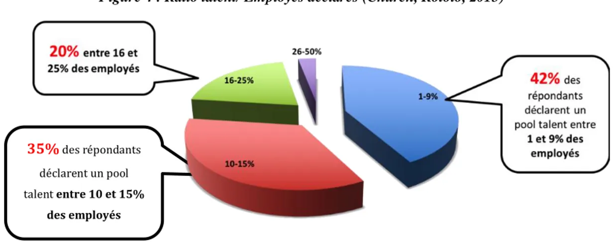 Figure 4 : Ratio talent/ Employés déclarés (Church, Rotolo, 2015) 