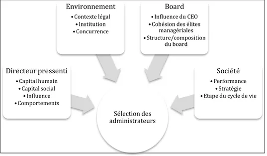 Figure 1: Déterminants de la sélection des directeurs (selon Withers et al. 2012) 