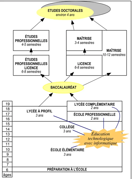 Figure 1. Le système scolaire en Pologne (sans scolarité spéciale)