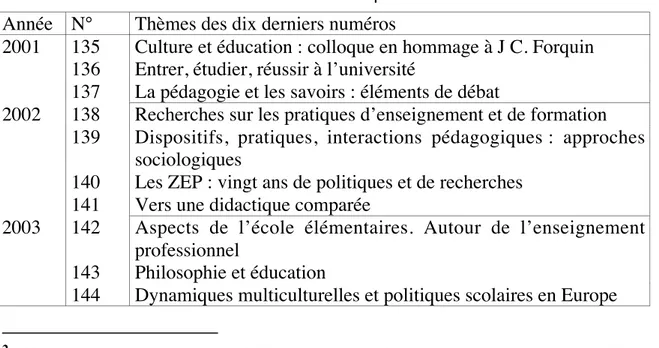 Tableau 2 : Thèmes des publications